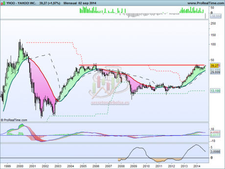 Yahoo se prepara para dar señal de compra Análisis técnico deYahoo mensual a 3 de septiembre del 2014