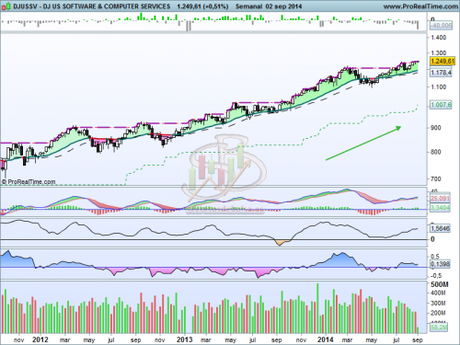 Yahoo se prepara para dar señal de compra Análisis técnico de sector software y servicios informáticos a 3 de septiembre del 2014