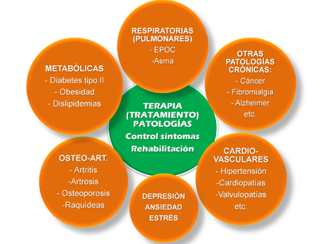 Prescripción de Ejercicio físico en PATOLOGÍAS