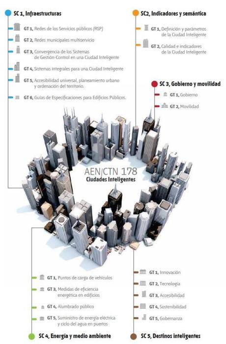 Esquema  sobre el trabajo del Comité Técnico de Normalización AEN/CTN 178