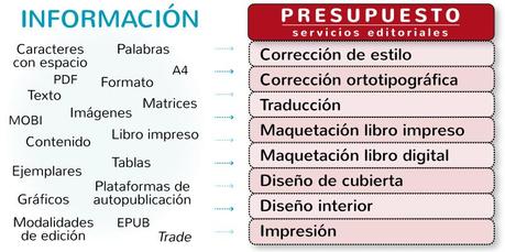 Cómo pedir un presupuesto por servicios editoriales (I) Cómo pedir un presupuesto por servicios editoriales