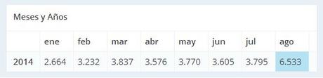 Si quieres más visitas, publica más y que sea útil Estadísticas WordPress en Agosto 2014