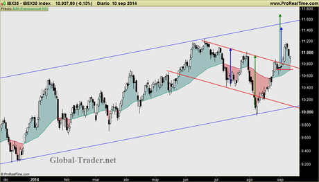 IBEX: Configuración técnica en nivel clave. Niveles y escenario IBEX: Configuración técnica en nivel clave. Niveles y escenario