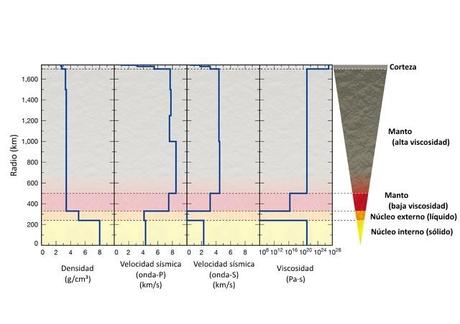 La Luna sigue teniendo un núcleo caliente Viscosidad interior lunar