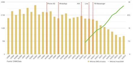 GrĂĄfica sobre el uso de aplicaciones mĂłviles de comunicaciĂłn