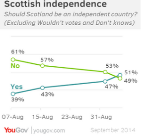 El Referéndum de Escocia. Sondeos y economía Uno de los últimos sondeos de Escocia