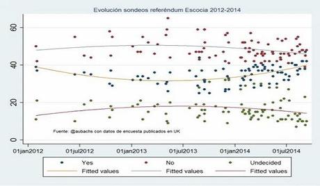 El Referéndum de Escocia. Sondeos y economía Evolucion sondeos referendum escoces