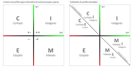 Cómo elegir a un cliente Perfiles de comportamientos y como afecta al sistema