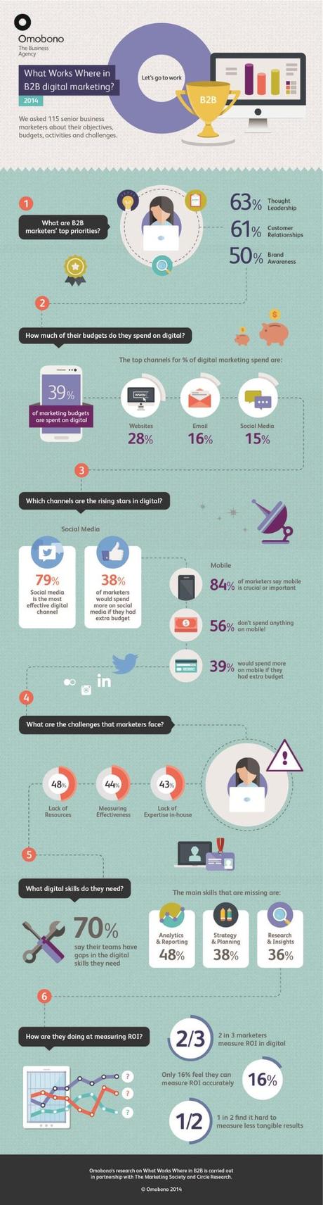 B2B - Estrategias preferidas por los marketeros para empresas B2B - Dia de Infografias en Social With It