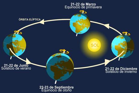 Solsticios y equinoccios