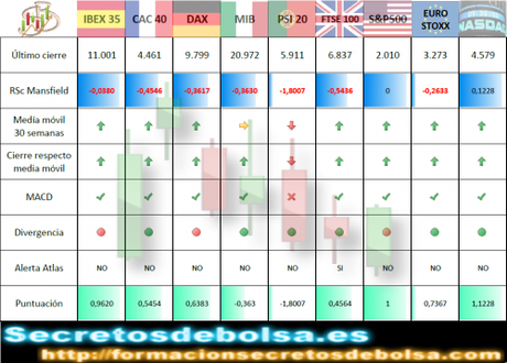 Ibex35, lidera Europa Indices mundiales semana 38
