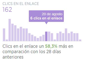 Clics en el enlace en Twitter Analytics