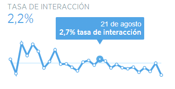 Tasa de interacción en Twitter Analytics