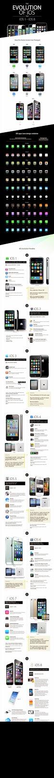 Evolución del IOS #Infografía #Apple #Tecnología
