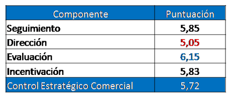 Redes de ventas expertas: Los indicadores de comportamiento