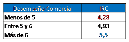 Redes de ventas expertas: Los indicadores de comportamiento