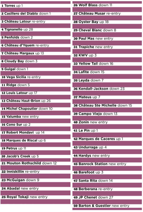 LAS 50 MARCAS DE VINO MÁS ADMIRADAS DEL MUNDO 50 vinos mas admirados