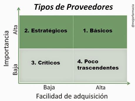 Farmacia: Proveedores