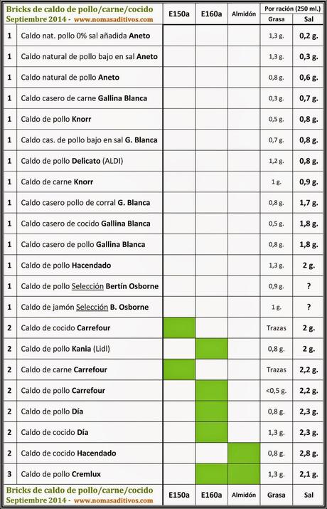 El caldo de pollo o carne en tetra brik está prácticamente libre de aditivos