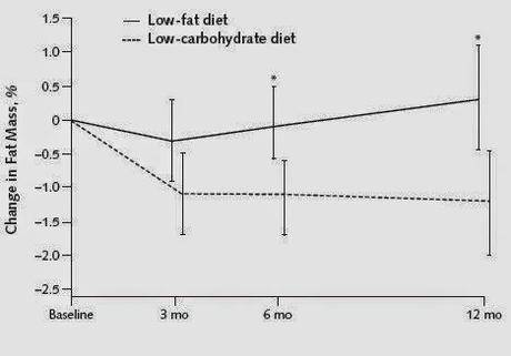 bajada de grasa en distintos tipos de dietas