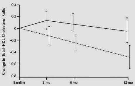 variación colesterol según tipo de dieta