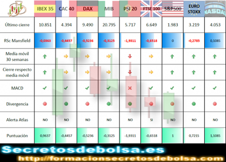 ¿Cuál es la situación técnica de los principales índices mundiales? indices mundiales semana 39