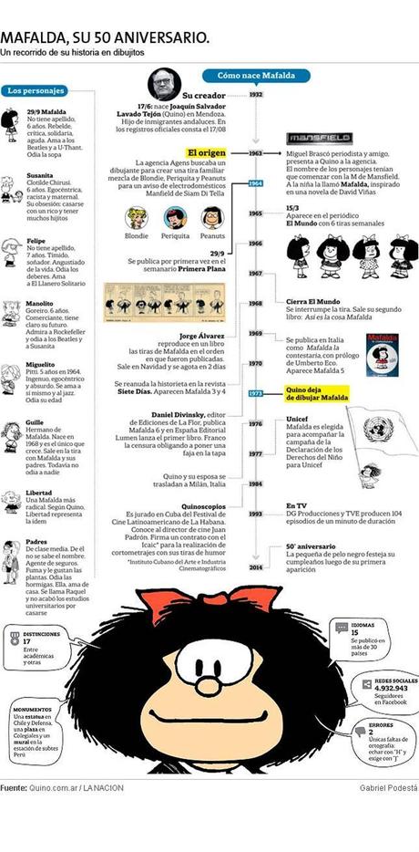Mafalda cumple 50 años. Mafalda cumple 50 años.