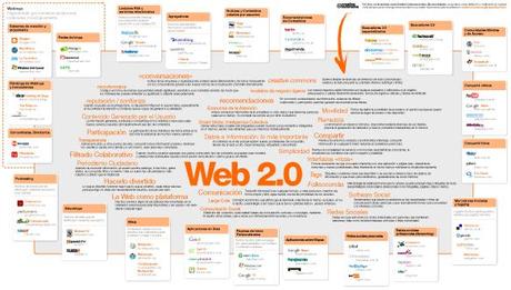 Mapa Visual de la Web 2.0