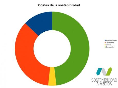 ¿Cómo aporta valor la sostenibilidad a un evento? · Materializando el compromiso eventos mas sostenibles, sostenibilidad, comunicación y sostenibilidad