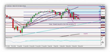 Patrón alcista en Europa CompartirTrading Post Day Trading 2014-10-01 SP diario