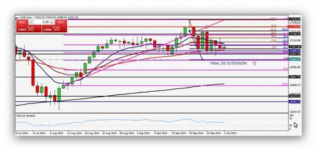 Patrón alcista en Europa CompartirTrading Post Day Trading 2014-10-01 DOW diario