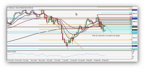 Patrón alcista en Europa CompartirTrading Post Day Trading 2014-10-01 DAX diario