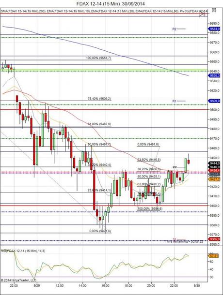 Mi camino diario en el trading: día 152 (30/09/2014) – Día raro Diario de trading de Sergi, Día 152 inicio del día DAX