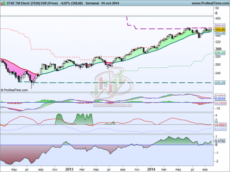 Análisis técnico del sector electricidad europeo a 2 de octubre de 2014