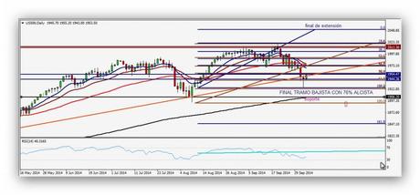 Finales de extensión diarias CompartirTrading Post Day Trading 2014-10-03 SP diario