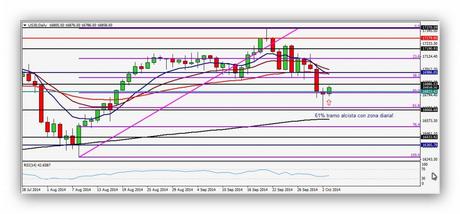 Finales de extensión diarias CompartirTrading Post Day Trading 2014-10-03 DOW diario