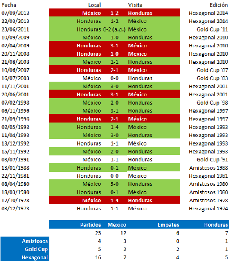 Antecedentes historial México vs Honduras amistoso octubre