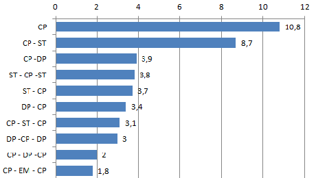 Trayectorias de Trabajadores por Cuenta Propia, Chile 1999-2008 Gráfico_1_ Secuencias_más_frecuentes