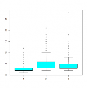 Trayectorias de Trabajadores por Cuenta Propia, Chile 1999-2008 boxplot_4_condcat_3_groups