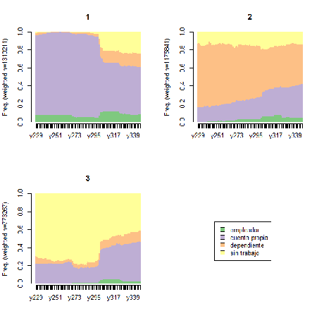 Trayectorias de Trabajadores por Cuenta Propia, Chile 1999-2008 seqdplot_4_condcat_3_grupos