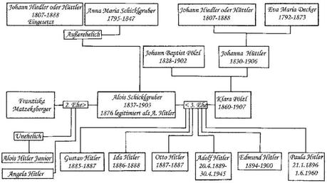 árbol genealógico de Adolf Hitler