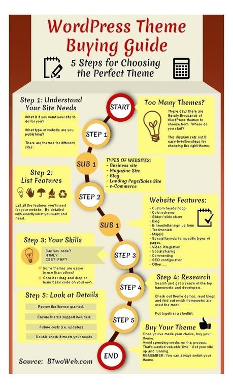 Como comprar un tema de WordPress - Dia de Infografias - Social With It