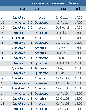 Antecentes Queretaro vs America Liga Mx Jornada 14