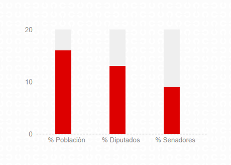 Peso relativo de Catalunya en la población, en el Congreso y en el Senado de España.