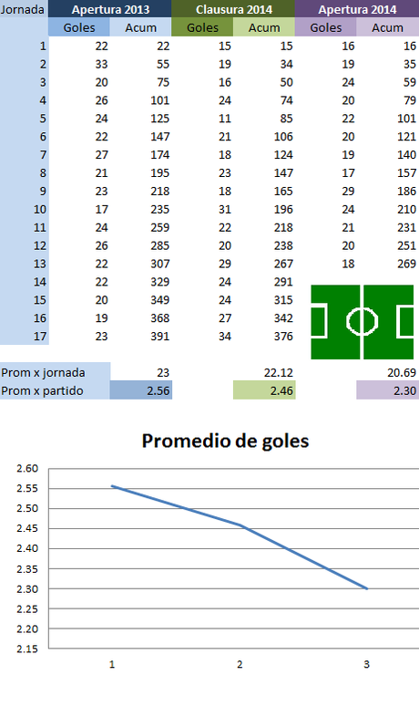 Cae el promedio de goles del Apertura 2014 Liga Mx