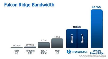 rendimiento-thunderbolt-usb