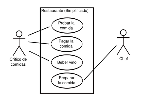 UML - Comportamiento: Diagrama de casos de uso