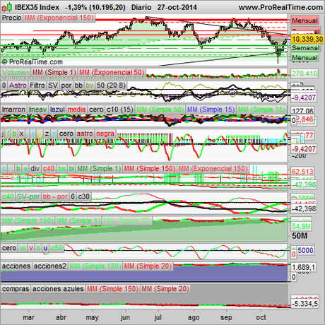 Analizamos el S&P500 y en Ibex35, la música de los The Monotones.