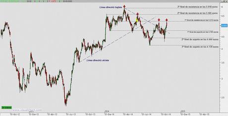 Banco Popular con buenas sensaciones de corto plazo