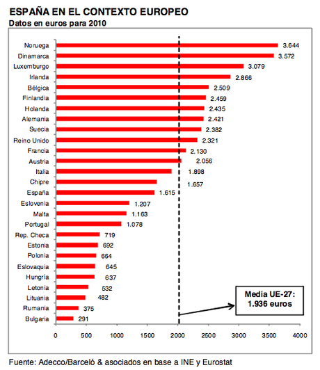 En España los sueldos son un 20% menores que en Europa. Hasta en Chipre se cobra más...